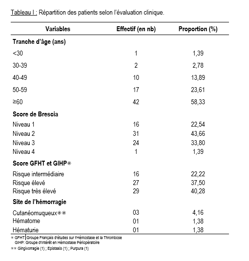 tableau-i-repartition-des-patients-selon-l-evaluation-clinique tableau-i-repartition-des-patients-selon-l-evaluation-clinique